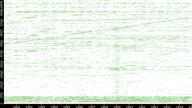 Src. Port vs. Time