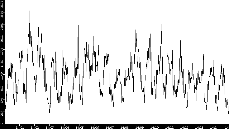 Throughput vs. Time