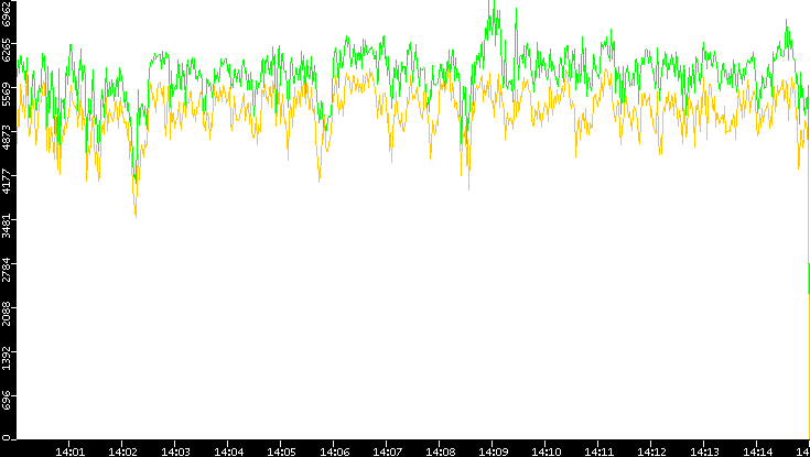 Entropy of Port vs. Time