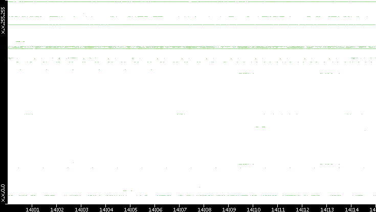 Src. IP vs. Time