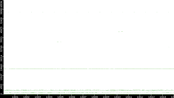 Src. Port vs. Time