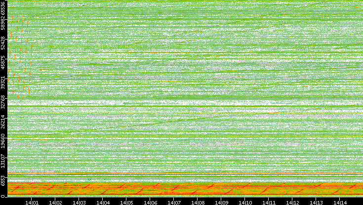 Src. Port vs. Time