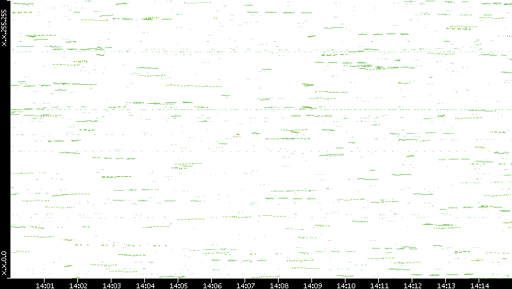 Dest. IP vs. Time