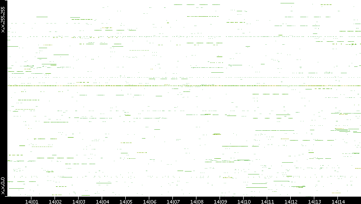 Src. IP vs. Time