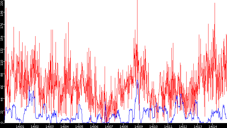 Nb. of Packets vs. Time