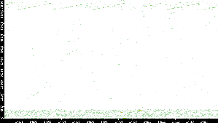 Src. Port vs. Time