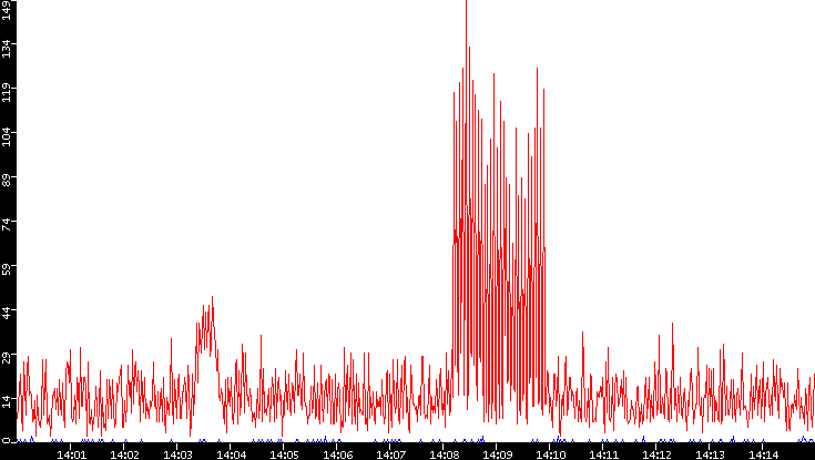 Nb. of Packets vs. Time