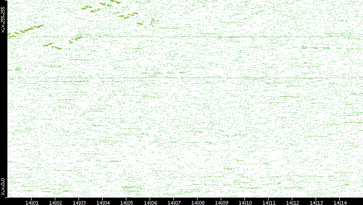 Dest. IP vs. Time