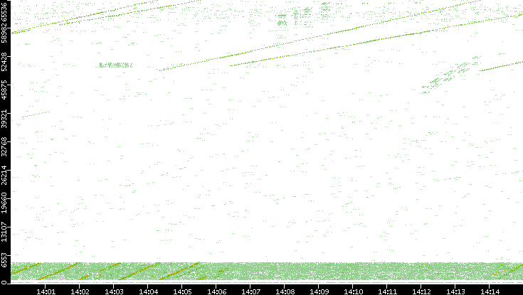 Src. Port vs. Time