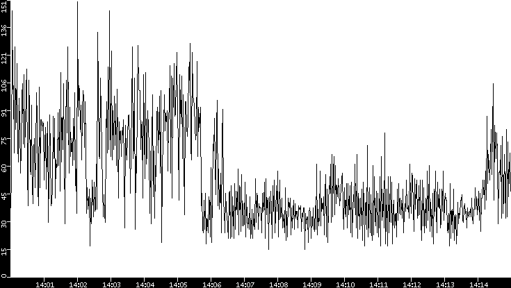 Throughput vs. Time