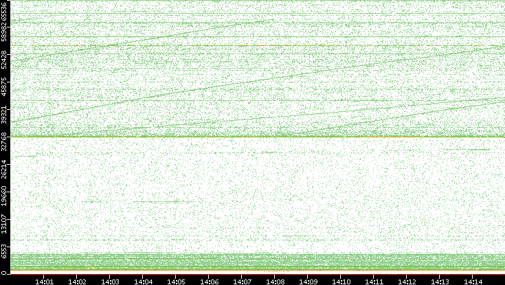 Dest. Port vs. Time