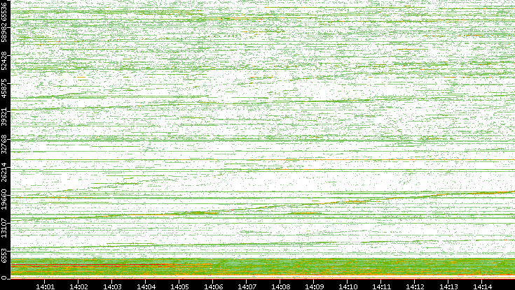 Dest. Port vs. Time