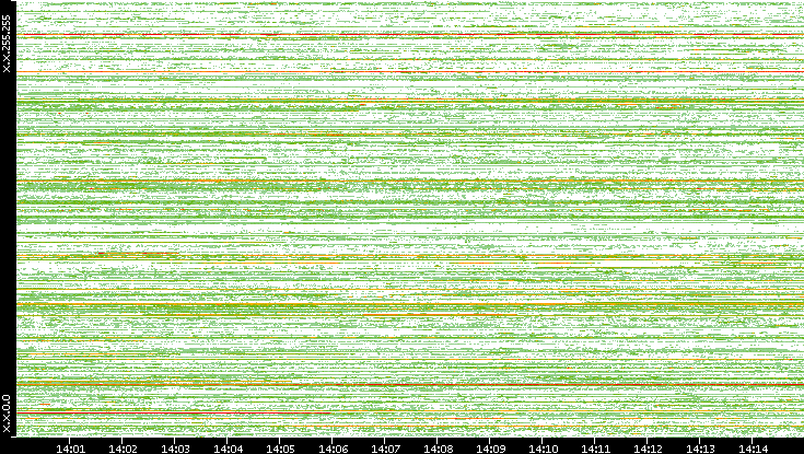 Src. IP vs. Time