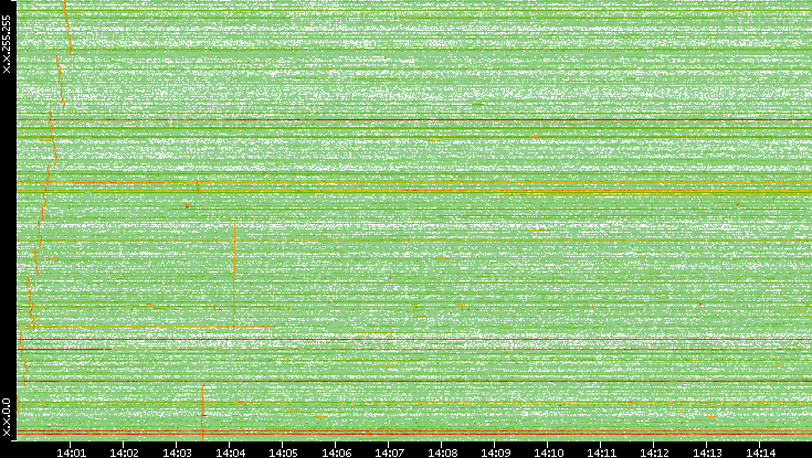 Dest. IP vs. Time