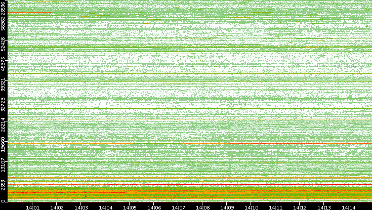 Dest. Port vs. Time