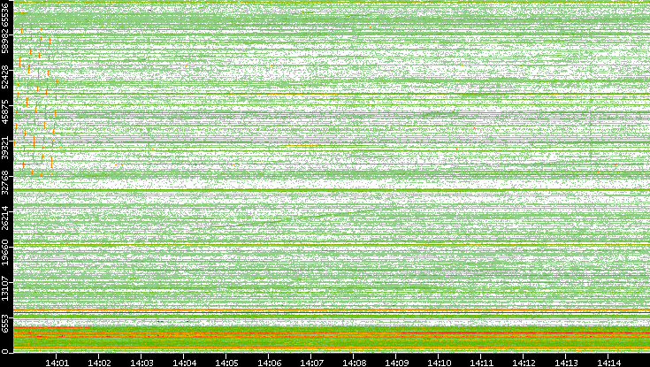 Src. Port vs. Time