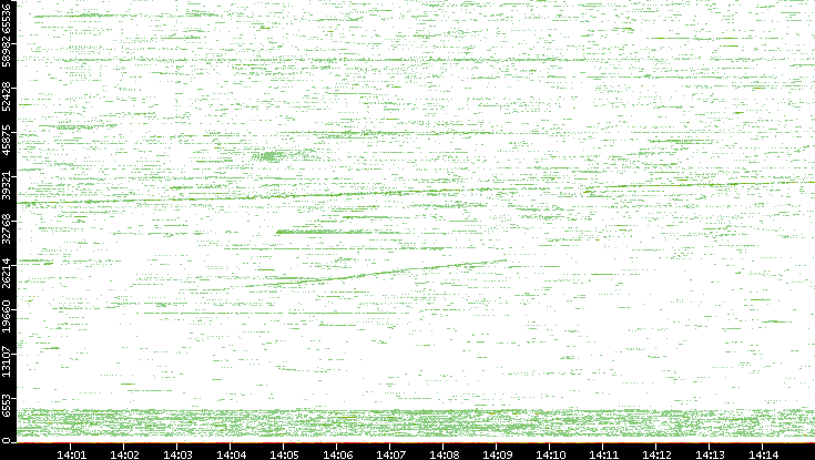 Src. Port vs. Time