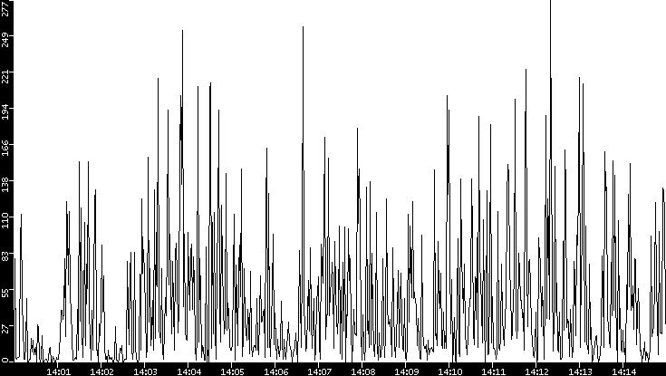 Throughput vs. Time
