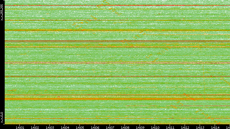 Dest. IP vs. Time