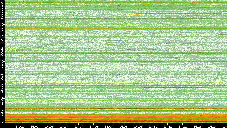 Dest. Port vs. Time