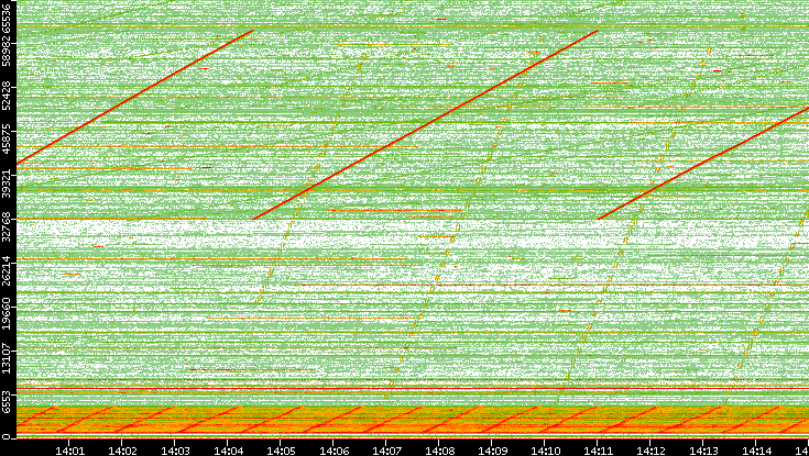 Src. Port vs. Time