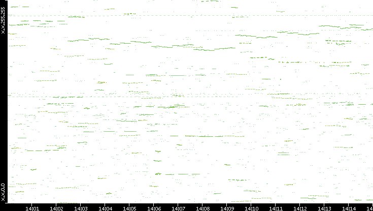 Dest. IP vs. Time