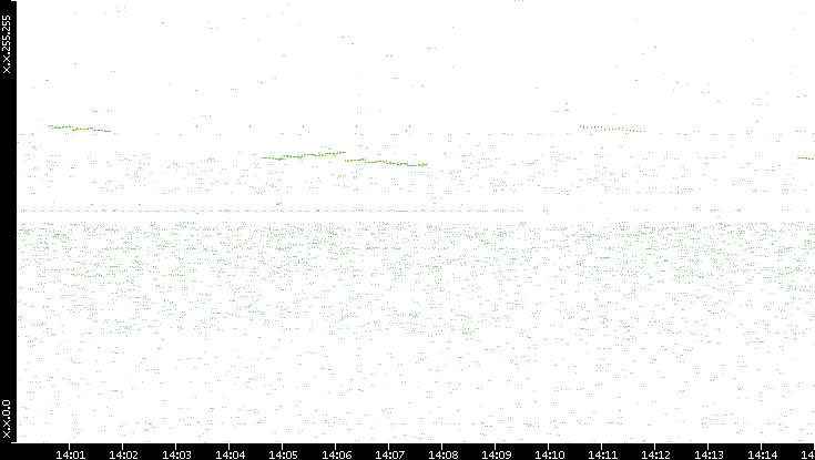 Dest. IP vs. Time