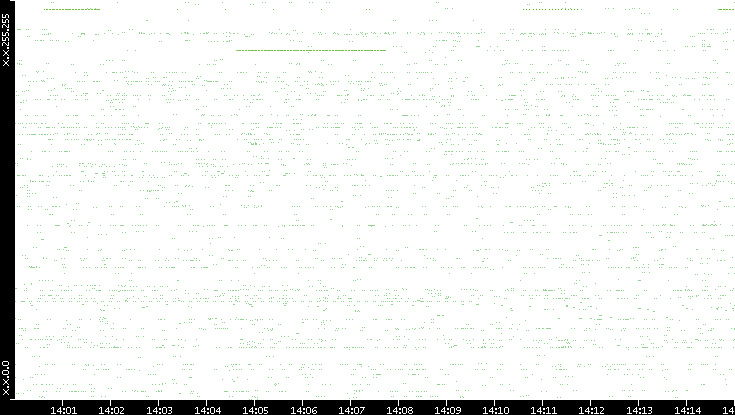 Src. IP vs. Time