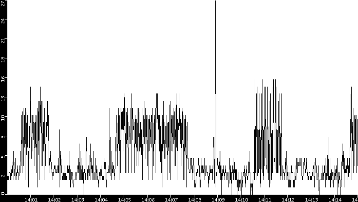 Throughput vs. Time