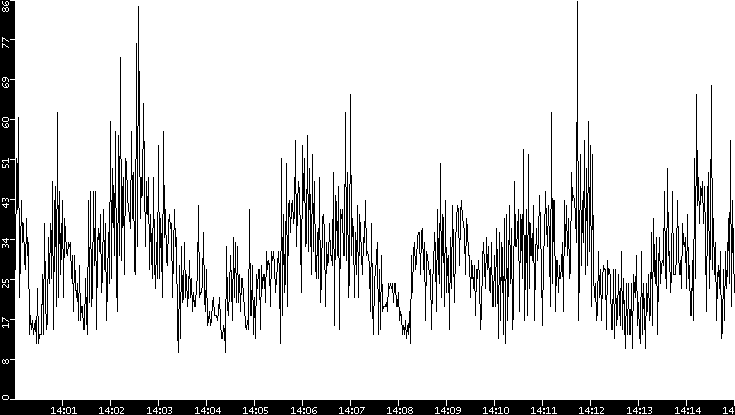 Throughput vs. Time
