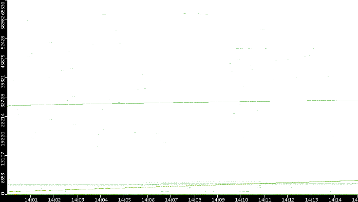 Dest. Port vs. Time