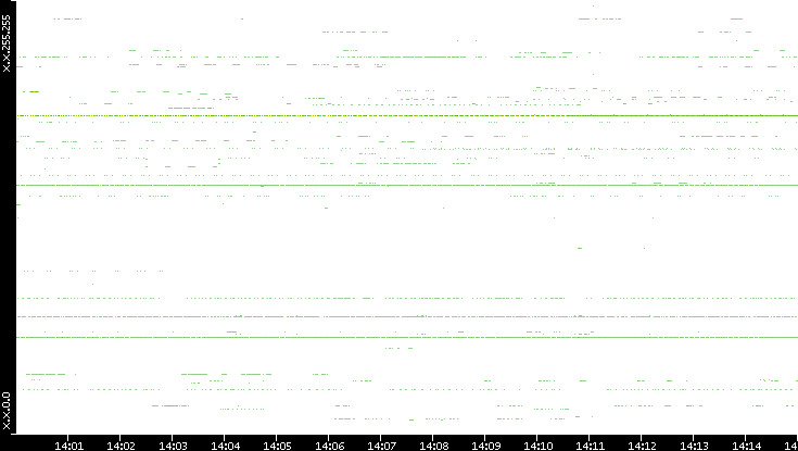 Src. IP vs. Time