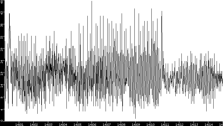 Throughput vs. Time