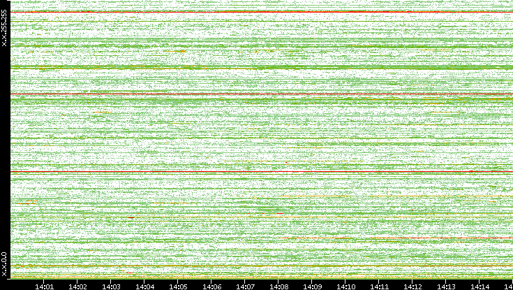 Dest. IP vs. Time