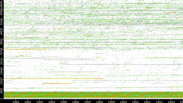 Src. Port vs. Time