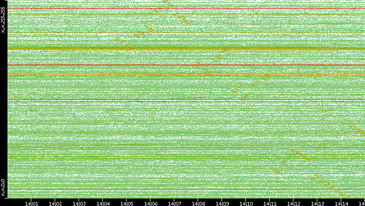 Dest. IP vs. Time