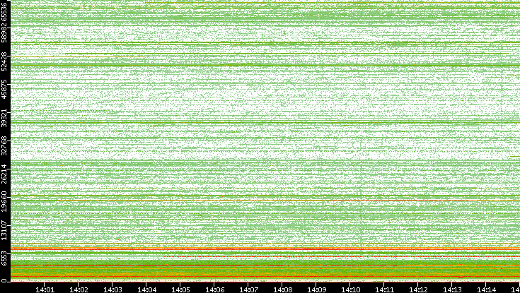 Dest. Port vs. Time