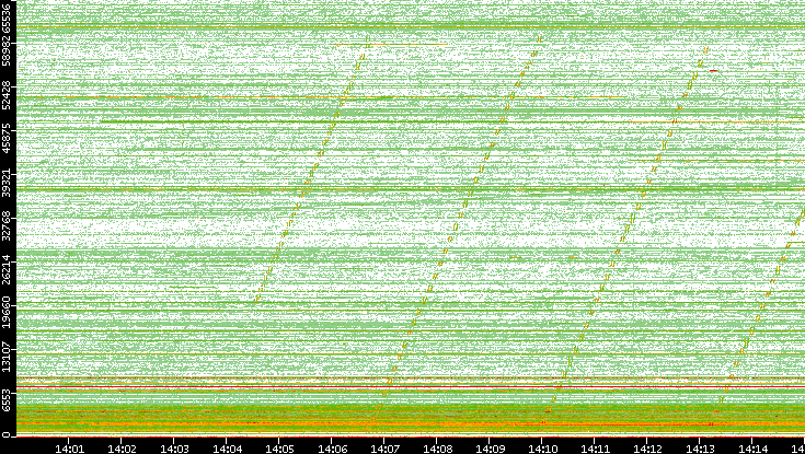 Src. Port vs. Time