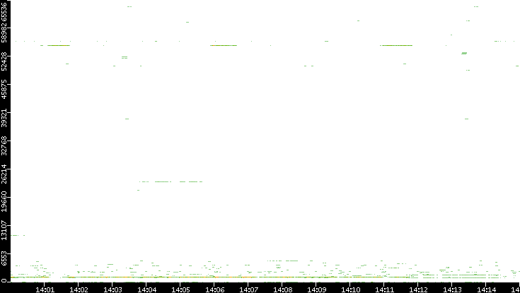 Dest. Port vs. Time