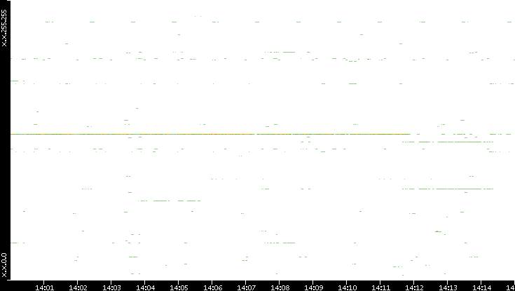 Src. IP vs. Time