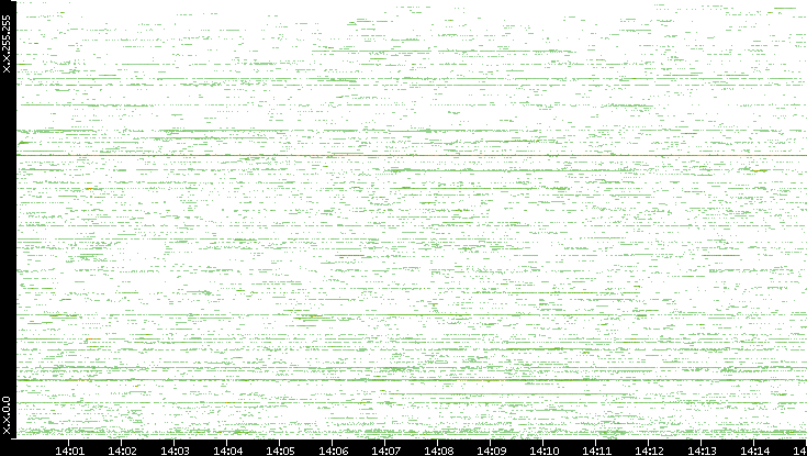 Src. IP vs. Time