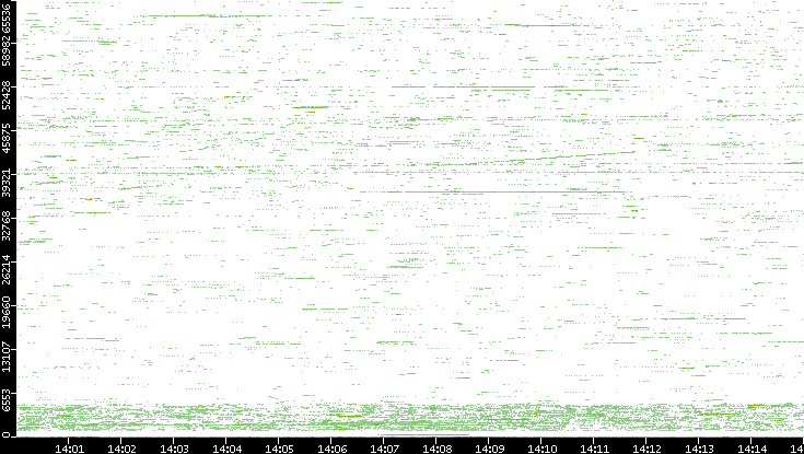 Src. Port vs. Time