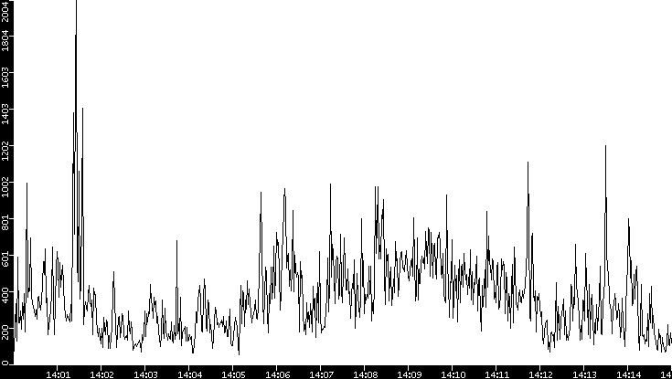 Throughput vs. Time