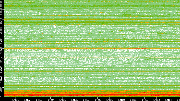 Dest. Port vs. Time