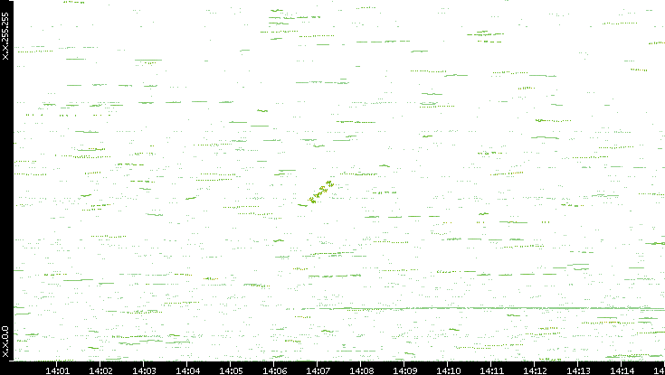 Dest. IP vs. Time