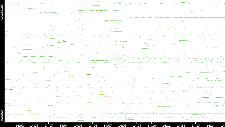 Src. IP vs. Time