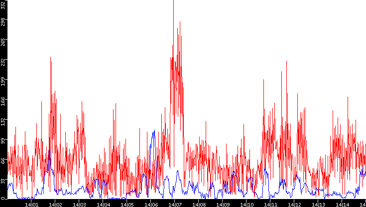 Nb. of Packets vs. Time