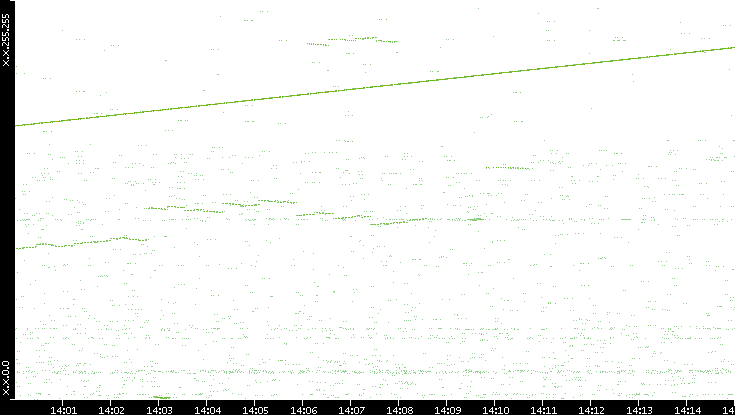 Dest. IP vs. Time