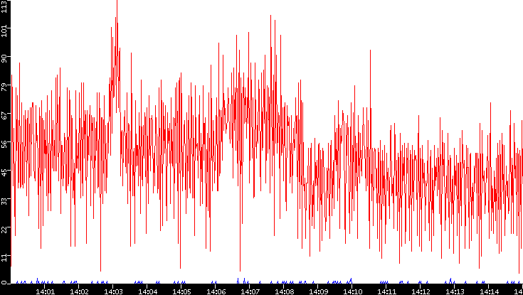 Nb. of Packets vs. Time