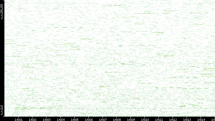 Dest. IP vs. Time
